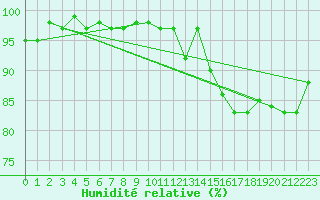 Courbe de l'humidit relative pour Manston (UK)