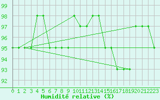 Courbe de l'humidit relative pour Mirebeau (86)