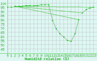 Courbe de l'humidit relative pour Corny-sur-Moselle (57)