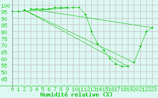 Courbe de l'humidit relative pour Bridel (Lu)