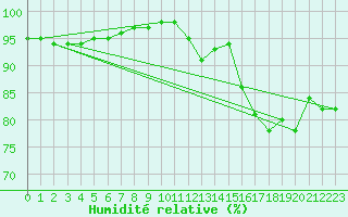 Courbe de l'humidit relative pour Boulogne (62)