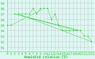 Courbe de l'humidit relative pour Drogden