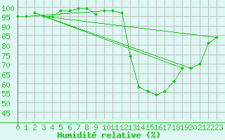 Courbe de l'humidit relative pour Potes / Torre del Infantado (Esp)