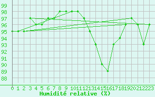 Courbe de l'humidit relative pour Lanvoc (29)