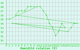 Courbe de l'humidit relative pour Bridel (Lu)