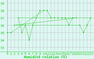 Courbe de l'humidit relative pour Neuhaus A. R.