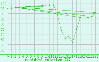 Courbe de l'humidit relative pour Saint-Philbert-sur-Risle (27)