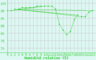 Courbe de l'humidit relative pour Bridel (Lu)