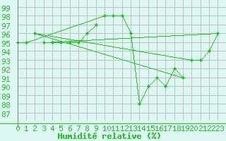 Courbe de l'humidit relative pour Saint-Mdard-d'Aunis (17)