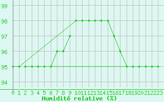 Courbe de l'humidit relative pour Kittila Laukukero
