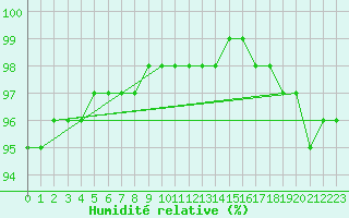 Courbe de l'humidit relative pour Mont-Aigoual (30)