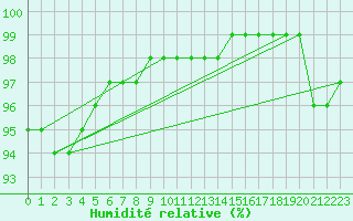Courbe de l'humidit relative pour Saint-Germain-le-Guillaume (53)