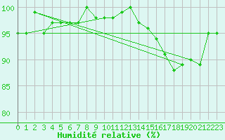 Courbe de l'humidit relative pour Renwez (08)