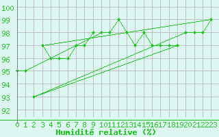 Courbe de l'humidit relative pour Lille (59)