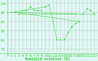 Courbe de l'humidit relative pour Lanvoc (29)