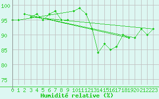 Courbe de l'humidit relative pour Mouilleron-le-Captif (85)