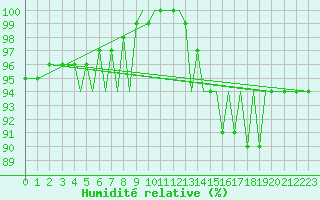 Courbe de l'humidit relative pour Guernesey (UK)