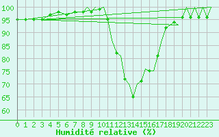 Courbe de l'humidit relative pour Marham