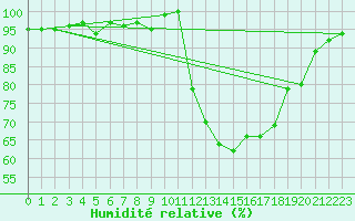 Courbe de l'humidit relative pour Selonnet (04)