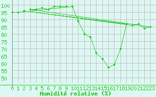 Courbe de l'humidit relative pour Alenon (61)