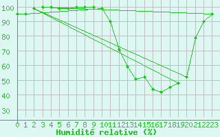 Courbe de l'humidit relative pour Charleville-Mzires (08)