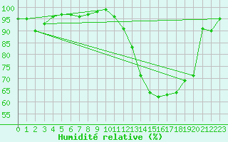 Courbe de l'humidit relative pour Dax (40)