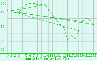Courbe de l'humidit relative pour De Bilt (PB)