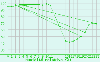 Courbe de l'humidit relative pour Marquise (62)