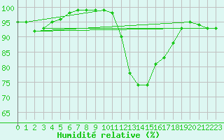 Courbe de l'humidit relative pour Langres (52) 