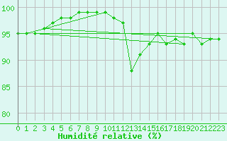 Courbe de l'humidit relative pour Villacoublay (78)