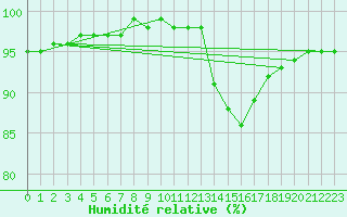 Courbe de l'humidit relative pour Nostang (56)