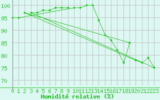 Courbe de l'humidit relative pour Ile d'Yeu - Saint-Sauveur (85)
