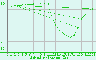 Courbe de l'humidit relative pour Agen (47)
