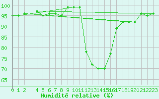 Courbe de l'humidit relative pour Selonnet (04)