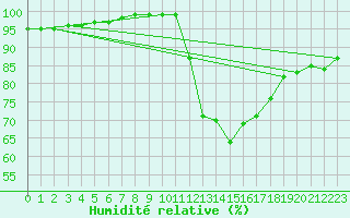 Courbe de l'humidit relative pour Beauvais (60)