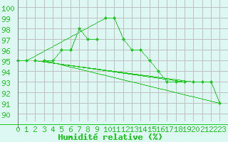 Courbe de l'humidit relative pour Feldberg-Schwarzwald (All)