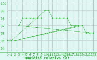 Courbe de l'humidit relative pour Juvvasshoe