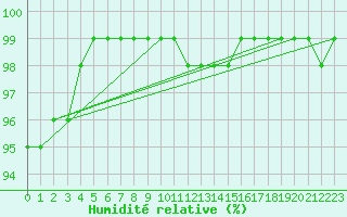 Courbe de l'humidit relative pour Limoges (87)