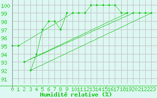 Courbe de l'humidit relative pour Edinburgh (UK)