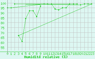 Courbe de l'humidit relative pour Fribourg / Posieux