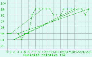 Courbe de l'humidit relative pour Retie (Be)