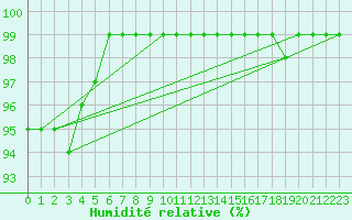 Courbe de l'humidit relative pour Zumaya Faro