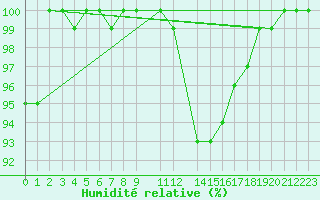 Courbe de l'humidit relative pour Humain (Be)