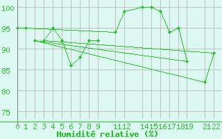 Courbe de l'humidit relative pour le bateau AMOUK02