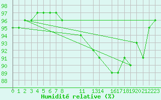 Courbe de l'humidit relative pour Herserange (54)