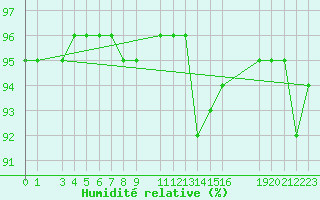 Courbe de l'humidit relative pour Mont-Rigi (Be)