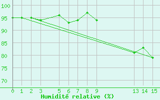 Courbe de l'humidit relative pour Mazres Le Massuet (09)