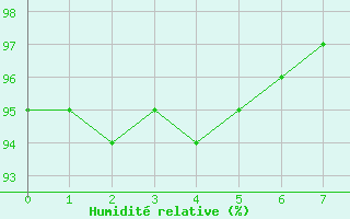 Courbe de l'humidit relative pour Arvieux (05)