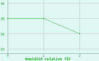 Courbe de l'humidit relative pour Arvieux (05)