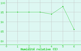 Courbe de l'humidit relative pour Twistetal-Muehlhause